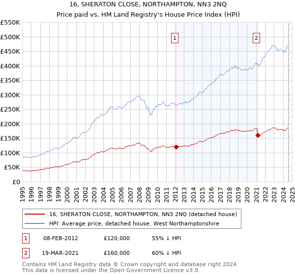 16, SHERATON CLOSE, NORTHAMPTON, NN3 2NQ: Price paid vs HM Land Registry's House Price Index