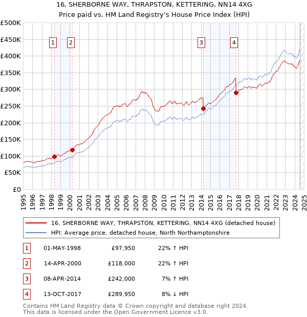 16, SHERBORNE WAY, THRAPSTON, KETTERING, NN14 4XG: Price paid vs HM Land Registry's House Price Index