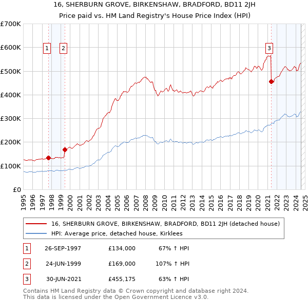 16, SHERBURN GROVE, BIRKENSHAW, BRADFORD, BD11 2JH: Price paid vs HM Land Registry's House Price Index