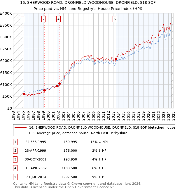 16, SHERWOOD ROAD, DRONFIELD WOODHOUSE, DRONFIELD, S18 8QF: Price paid vs HM Land Registry's House Price Index