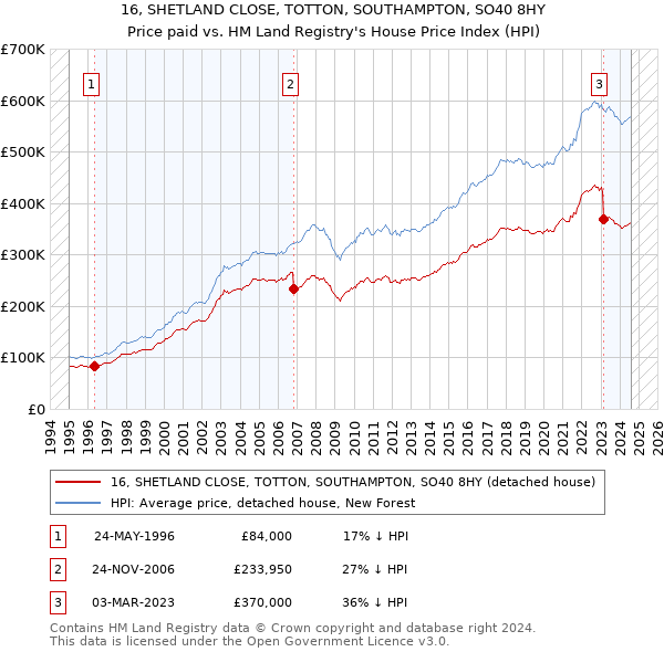 16, SHETLAND CLOSE, TOTTON, SOUTHAMPTON, SO40 8HY: Price paid vs HM Land Registry's House Price Index