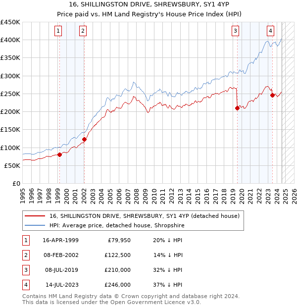 16, SHILLINGSTON DRIVE, SHREWSBURY, SY1 4YP: Price paid vs HM Land Registry's House Price Index