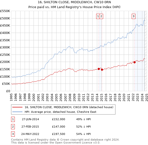 16, SHILTON CLOSE, MIDDLEWICH, CW10 0RN: Price paid vs HM Land Registry's House Price Index