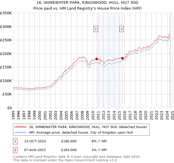 16, SHINEWATER PARK, KINGSWOOD, HULL, HU7 3GG: Price paid vs HM Land Registry's House Price Index