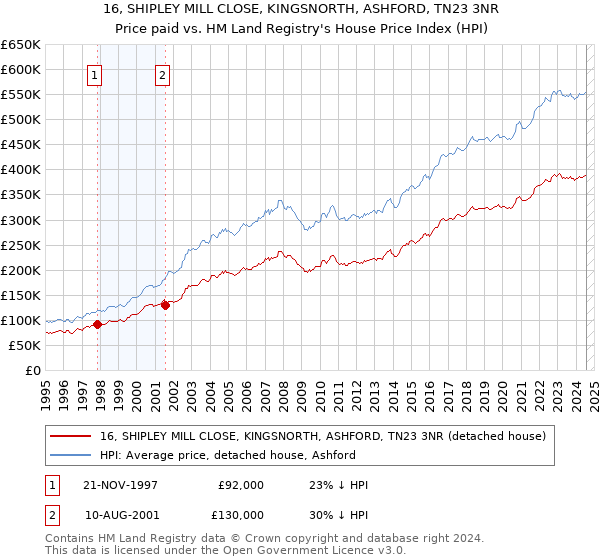 16, SHIPLEY MILL CLOSE, KINGSNORTH, ASHFORD, TN23 3NR: Price paid vs HM Land Registry's House Price Index