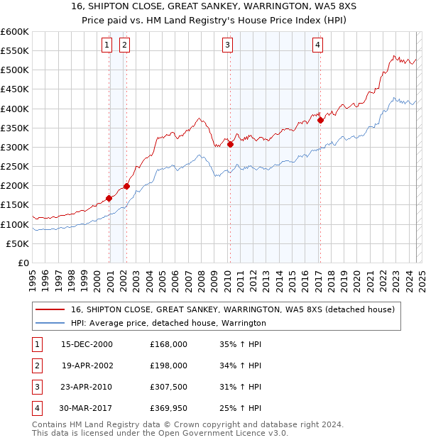 16, SHIPTON CLOSE, GREAT SANKEY, WARRINGTON, WA5 8XS: Price paid vs HM Land Registry's House Price Index