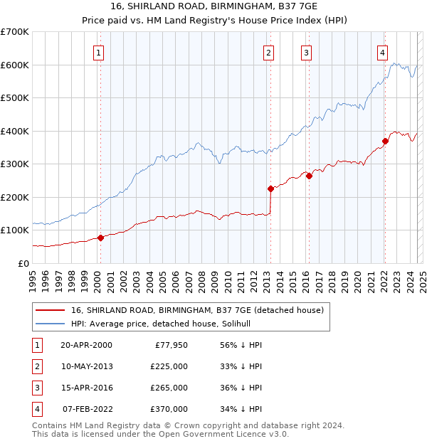 16, SHIRLAND ROAD, BIRMINGHAM, B37 7GE: Price paid vs HM Land Registry's House Price Index