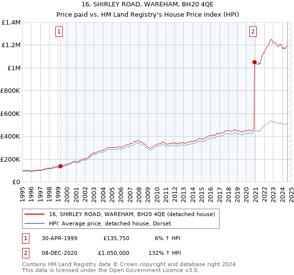 16, SHIRLEY ROAD, WAREHAM, BH20 4QE: Price paid vs HM Land Registry's House Price Index