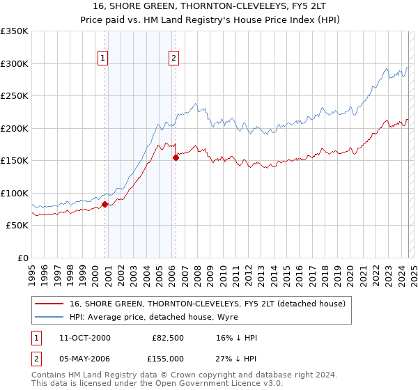 16, SHORE GREEN, THORNTON-CLEVELEYS, FY5 2LT: Price paid vs HM Land Registry's House Price Index