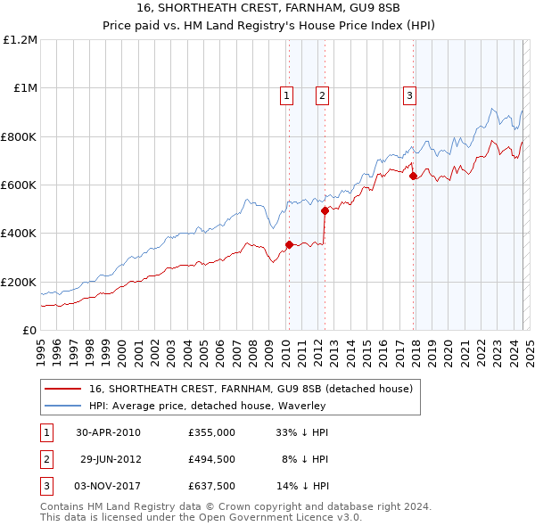 16, SHORTHEATH CREST, FARNHAM, GU9 8SB: Price paid vs HM Land Registry's House Price Index