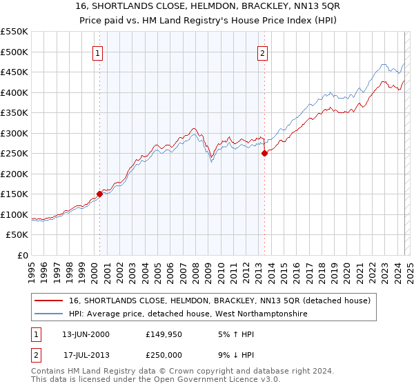 16, SHORTLANDS CLOSE, HELMDON, BRACKLEY, NN13 5QR: Price paid vs HM Land Registry's House Price Index