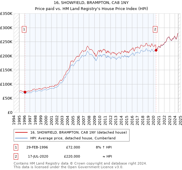 16, SHOWFIELD, BRAMPTON, CA8 1NY: Price paid vs HM Land Registry's House Price Index