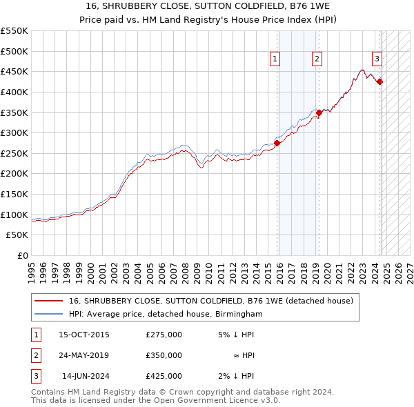 16, SHRUBBERY CLOSE, SUTTON COLDFIELD, B76 1WE: Price paid vs HM Land Registry's House Price Index