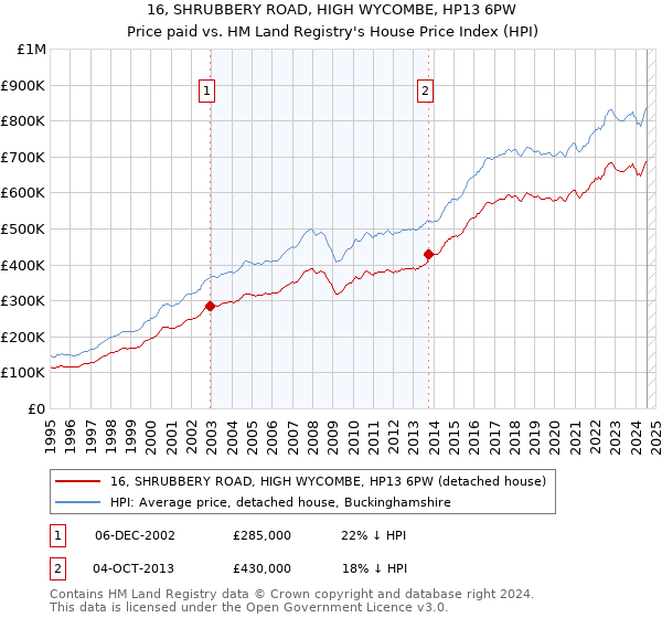 16, SHRUBBERY ROAD, HIGH WYCOMBE, HP13 6PW: Price paid vs HM Land Registry's House Price Index