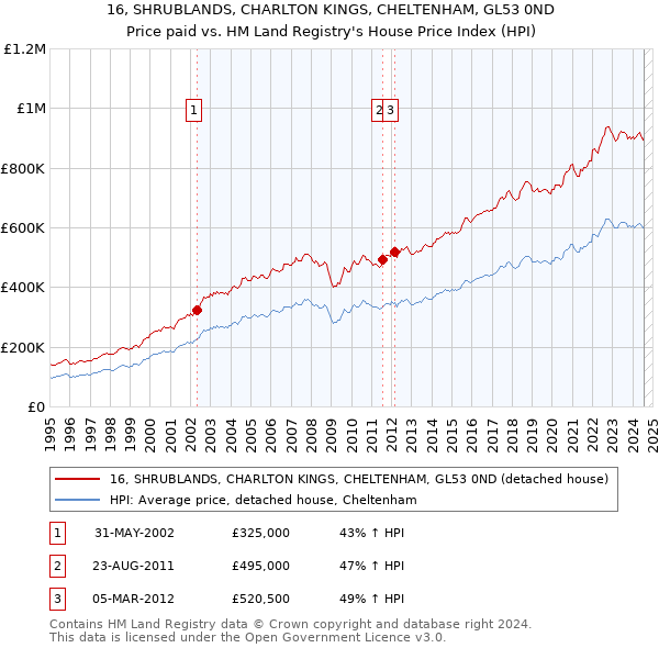 16, SHRUBLANDS, CHARLTON KINGS, CHELTENHAM, GL53 0ND: Price paid vs HM Land Registry's House Price Index