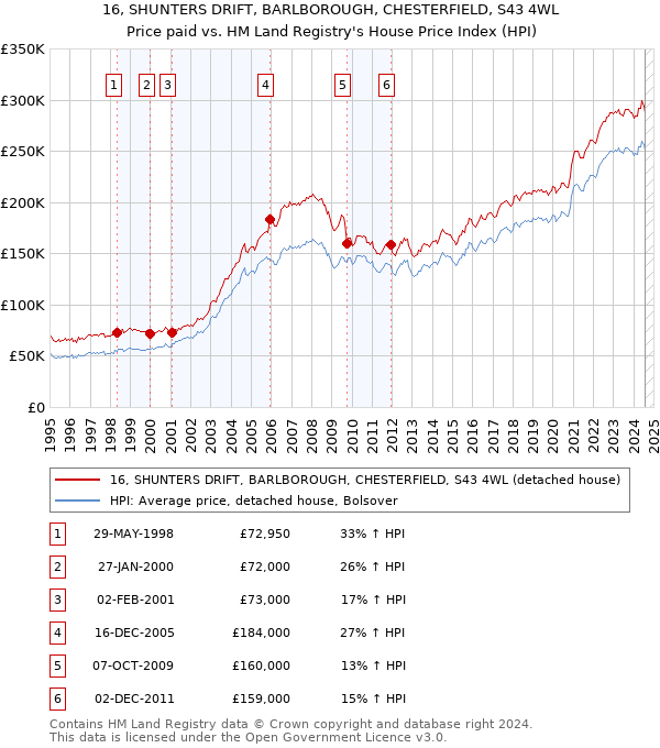 16, SHUNTERS DRIFT, BARLBOROUGH, CHESTERFIELD, S43 4WL: Price paid vs HM Land Registry's House Price Index