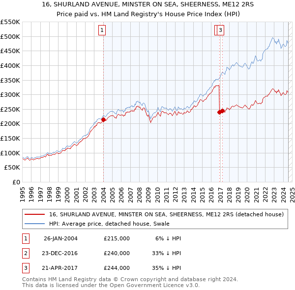 16, SHURLAND AVENUE, MINSTER ON SEA, SHEERNESS, ME12 2RS: Price paid vs HM Land Registry's House Price Index