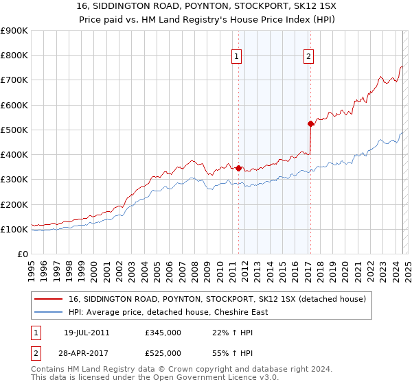 16, SIDDINGTON ROAD, POYNTON, STOCKPORT, SK12 1SX: Price paid vs HM Land Registry's House Price Index