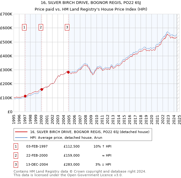 16, SILVER BIRCH DRIVE, BOGNOR REGIS, PO22 6SJ: Price paid vs HM Land Registry's House Price Index