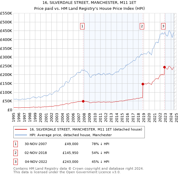 16, SILVERDALE STREET, MANCHESTER, M11 1ET: Price paid vs HM Land Registry's House Price Index