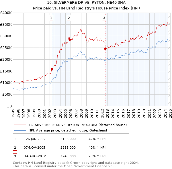 16, SILVERMERE DRIVE, RYTON, NE40 3HA: Price paid vs HM Land Registry's House Price Index