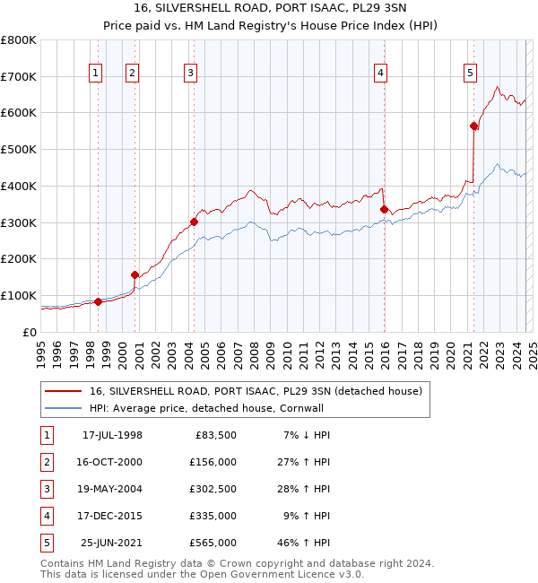 16, SILVERSHELL ROAD, PORT ISAAC, PL29 3SN: Price paid vs HM Land Registry's House Price Index