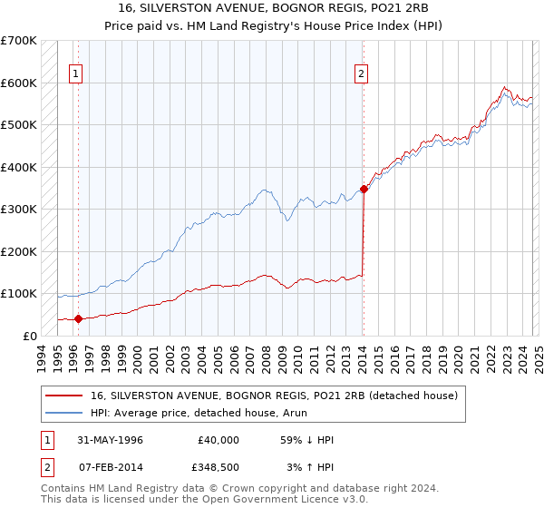 16, SILVERSTON AVENUE, BOGNOR REGIS, PO21 2RB: Price paid vs HM Land Registry's House Price Index