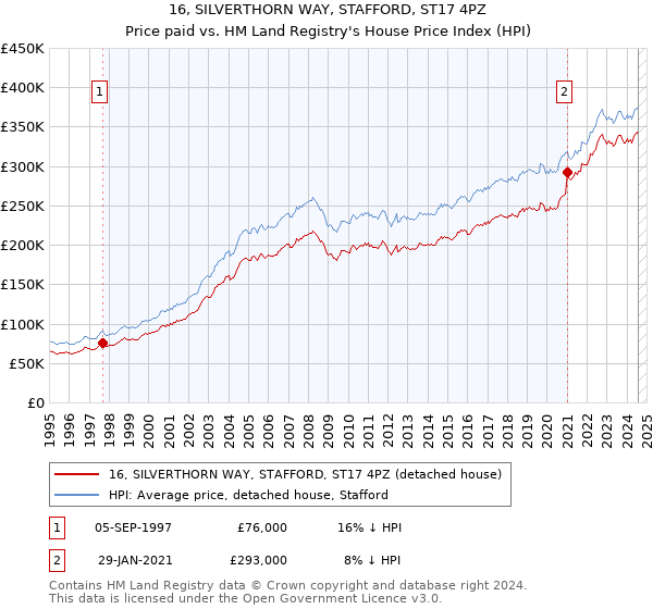 16, SILVERTHORN WAY, STAFFORD, ST17 4PZ: Price paid vs HM Land Registry's House Price Index