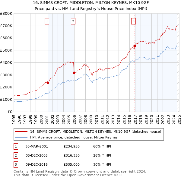 16, SIMMS CROFT, MIDDLETON, MILTON KEYNES, MK10 9GF: Price paid vs HM Land Registry's House Price Index