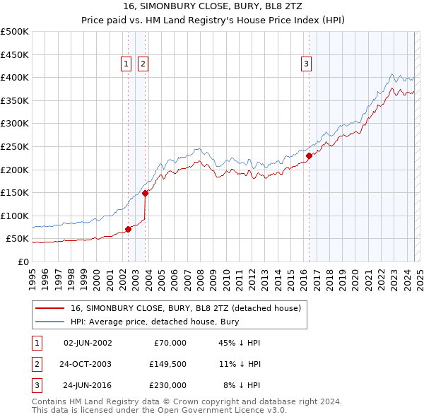 16, SIMONBURY CLOSE, BURY, BL8 2TZ: Price paid vs HM Land Registry's House Price Index