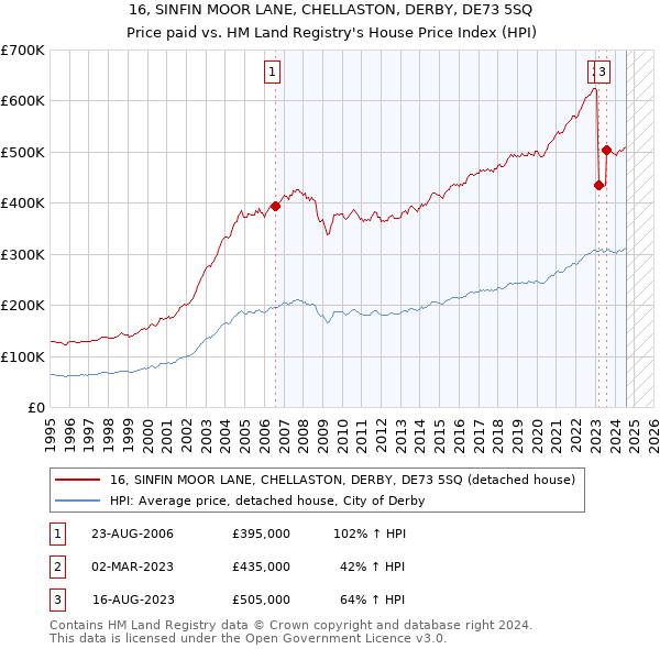 16, SINFIN MOOR LANE, CHELLASTON, DERBY, DE73 5SQ: Price paid vs HM Land Registry's House Price Index