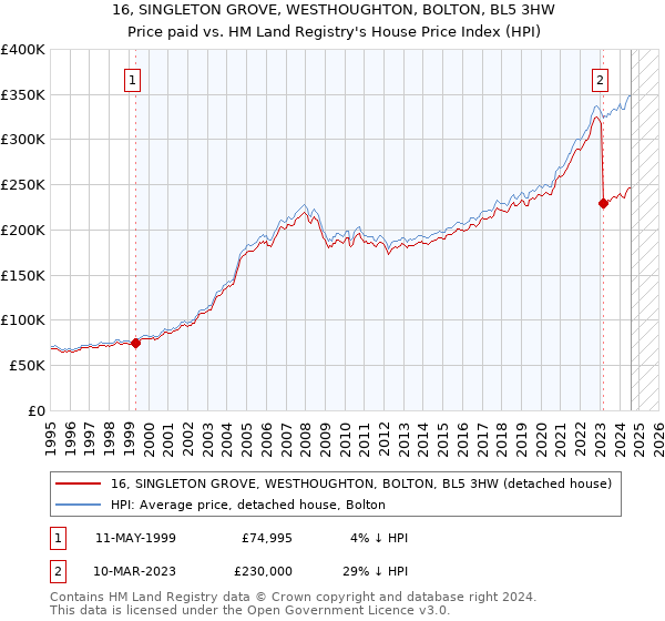 16, SINGLETON GROVE, WESTHOUGHTON, BOLTON, BL5 3HW: Price paid vs HM Land Registry's House Price Index