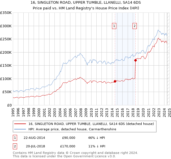 16, SINGLETON ROAD, UPPER TUMBLE, LLANELLI, SA14 6DS: Price paid vs HM Land Registry's House Price Index