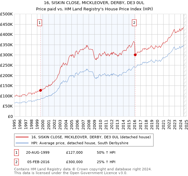 16, SISKIN CLOSE, MICKLEOVER, DERBY, DE3 0UL: Price paid vs HM Land Registry's House Price Index