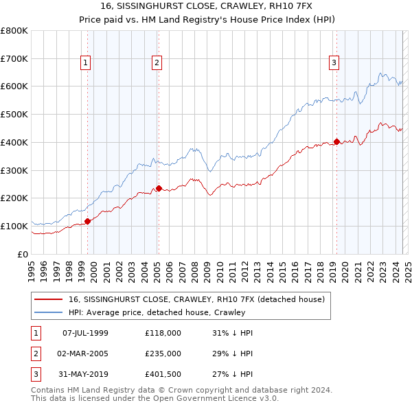 16, SISSINGHURST CLOSE, CRAWLEY, RH10 7FX: Price paid vs HM Land Registry's House Price Index