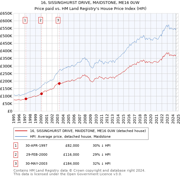 16, SISSINGHURST DRIVE, MAIDSTONE, ME16 0UW: Price paid vs HM Land Registry's House Price Index