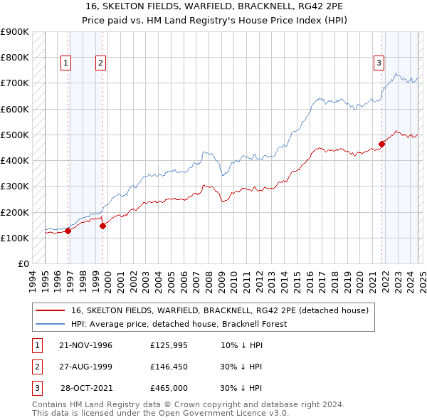 16, SKELTON FIELDS, WARFIELD, BRACKNELL, RG42 2PE: Price paid vs HM Land Registry's House Price Index