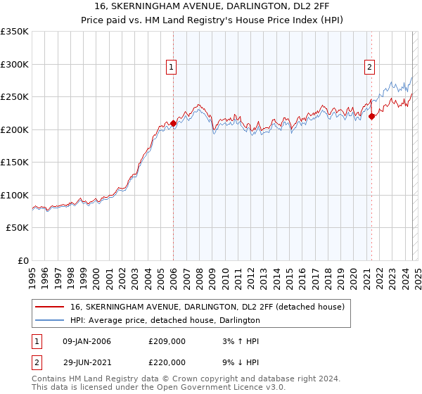 16, SKERNINGHAM AVENUE, DARLINGTON, DL2 2FF: Price paid vs HM Land Registry's House Price Index