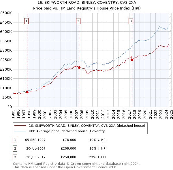 16, SKIPWORTH ROAD, BINLEY, COVENTRY, CV3 2XA: Price paid vs HM Land Registry's House Price Index