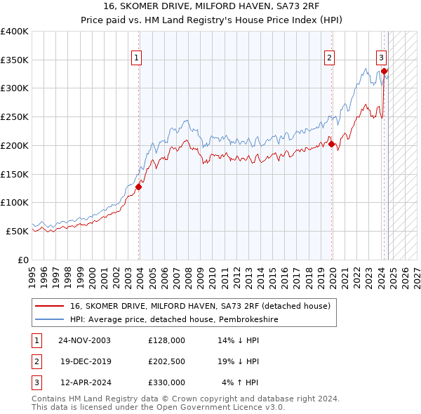 16, SKOMER DRIVE, MILFORD HAVEN, SA73 2RF: Price paid vs HM Land Registry's House Price Index