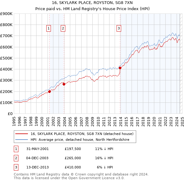 16, SKYLARK PLACE, ROYSTON, SG8 7XN: Price paid vs HM Land Registry's House Price Index