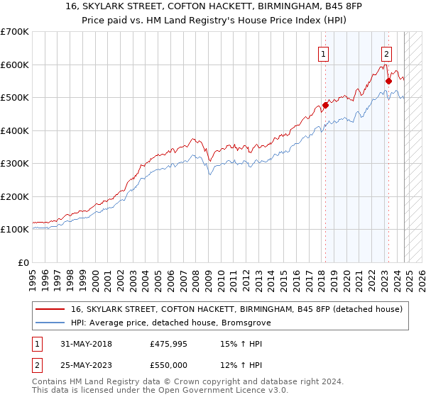 16, SKYLARK STREET, COFTON HACKETT, BIRMINGHAM, B45 8FP: Price paid vs HM Land Registry's House Price Index