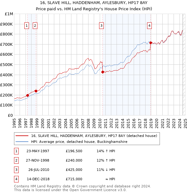 16, SLAVE HILL, HADDENHAM, AYLESBURY, HP17 8AY: Price paid vs HM Land Registry's House Price Index