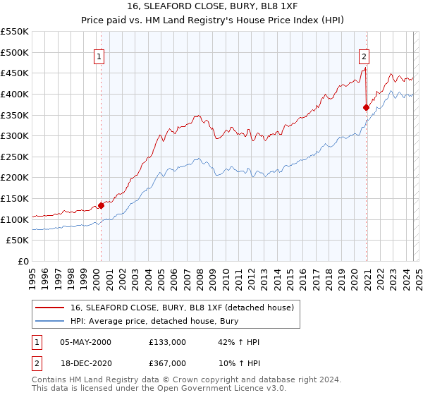 16, SLEAFORD CLOSE, BURY, BL8 1XF: Price paid vs HM Land Registry's House Price Index