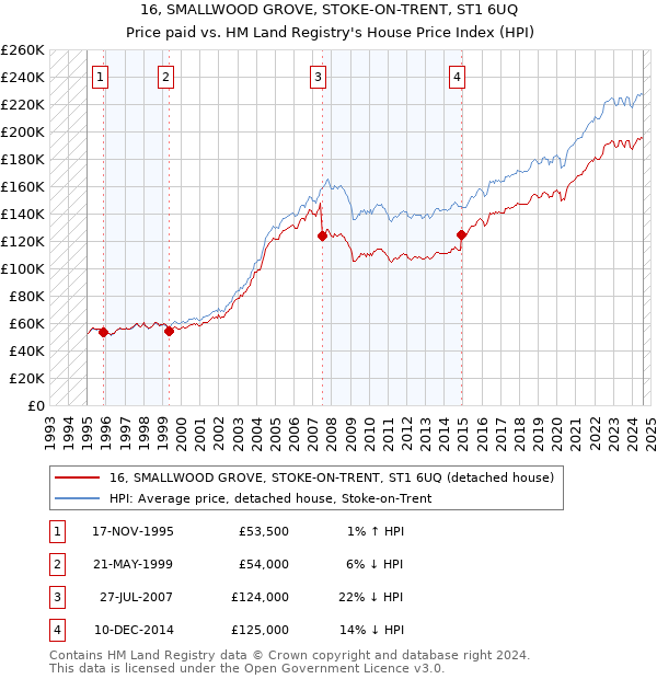 16, SMALLWOOD GROVE, STOKE-ON-TRENT, ST1 6UQ: Price paid vs HM Land Registry's House Price Index