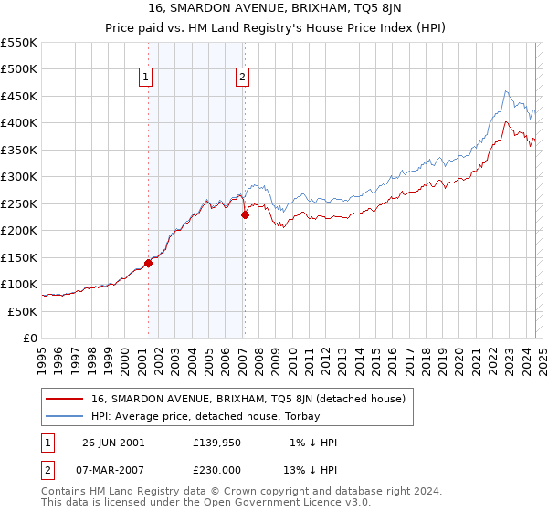 16, SMARDON AVENUE, BRIXHAM, TQ5 8JN: Price paid vs HM Land Registry's House Price Index