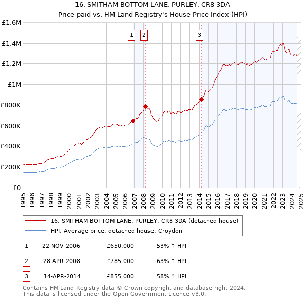 16, SMITHAM BOTTOM LANE, PURLEY, CR8 3DA: Price paid vs HM Land Registry's House Price Index