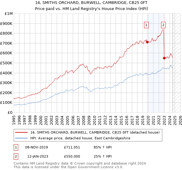 16, SMITHS ORCHARD, BURWELL, CAMBRIDGE, CB25 0FT: Price paid vs HM Land Registry's House Price Index