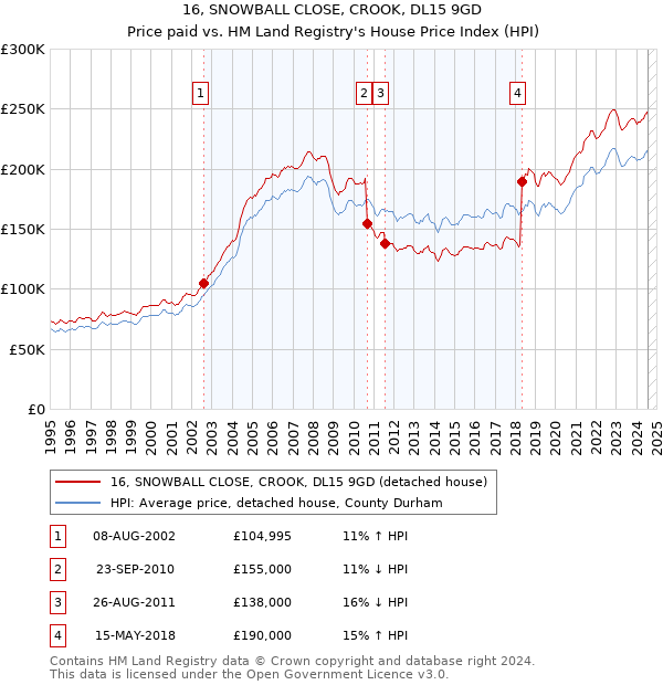 16, SNOWBALL CLOSE, CROOK, DL15 9GD: Price paid vs HM Land Registry's House Price Index