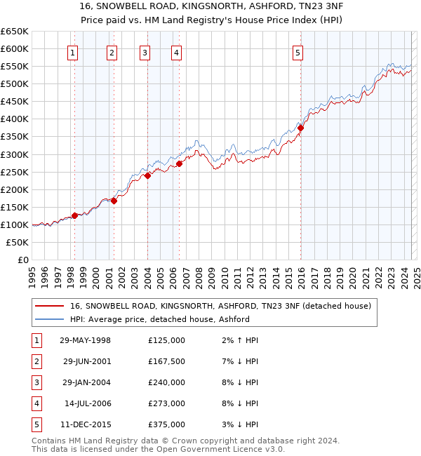 16, SNOWBELL ROAD, KINGSNORTH, ASHFORD, TN23 3NF: Price paid vs HM Land Registry's House Price Index